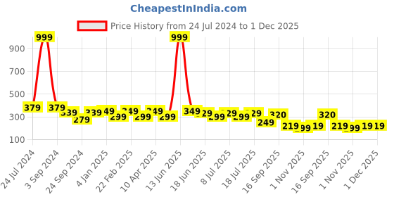 myntra.com FUNAHME Non Padded Full Coverage All Day Comfort Cotton T-shirt Bra funahme Price History Graph from 24 Jul 2024 to 30 Nov 2025