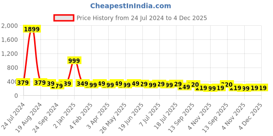 myntra.com FUNAHME Non Padded Full Coverage All Day Comfort Cotton T-shirt Bra funahme Price History Graph from 24 Jul 2024 to 4 Dec 2025