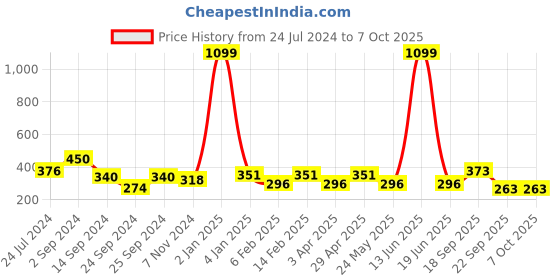 myntra.com FUNAHME Non Padded Non-Wired Full Coverage Everyday Bra With All Day Comfort funahme Price History Graph from 24 Jul 2024 to 7 Oct 2025