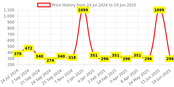 myntra.com FUNAHME Non Padded Non-Wired Full Coverage Everyday Bra With All Day Comfort funahme Price History Graph from 24 Jul 2024 to 19 Jun 2025