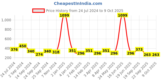 myntra.com FUNAHME Non Padded Non-Wired Full Coverage Everyday Bra With All Day Comfort funahme Price History Graph from 24 Jul 2024 to 8 Oct 2025