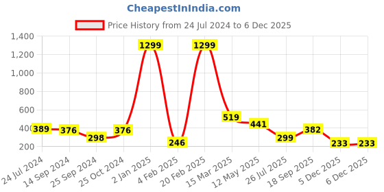 myntra.com FUNAHME Pack of 2 All Day Comfort Non-Wired Lightly Padded Seamless T-Shirt Bra funahme Price History Graph from 24 Jul 2024 to 4 Dec 2025