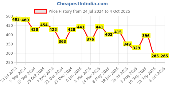 myntra.com FUNAHME Pack Of 2 Full Coverage Bra funahme Price History Graph from 24 Jul 2024 to 4 Oct 2025