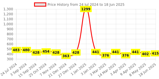 myntra.com FUNAHME Pack Of 2 Full Coverage Bra funahme Price History Graph from 24 Jul 2024 to 18 Jun 2025
