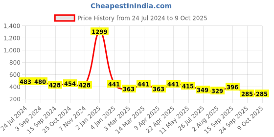 myntra.com FUNAHME Pack Of 2 Full Coverage Bra funahme Price History Graph from 24 Jul 2024 to 8 Oct 2025