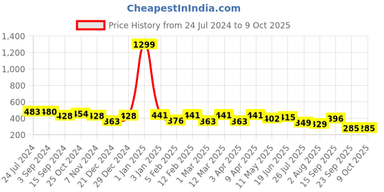 myntra.com FUNAHME Pack Of 2 Full Coverage Bra funahme Price History Graph from 24 Jul 2024 to 9 Oct 2025