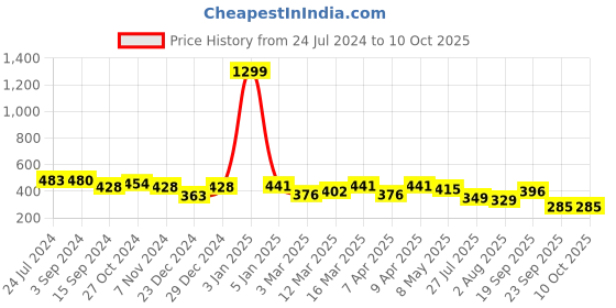 myntra.com FUNAHME Pack Of 2 Full Coverage Cotton Bra funahme Price History Graph from 24 Jul 2024 to 9 Oct 2025