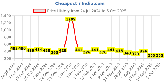 myntra.com FUNAHME Pack Of 2 Full Coverage Cotton Bra funahme Price History Graph from 24 Jul 2024 to 5 Oct 2025