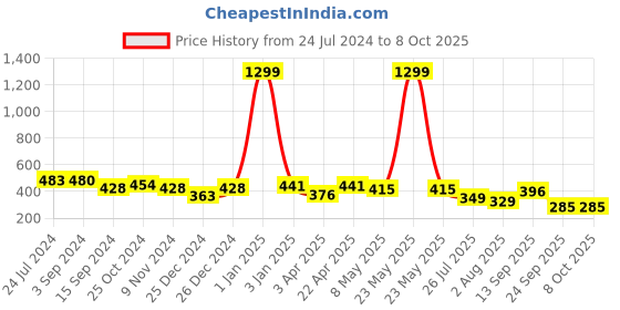 myntra.com FUNAHME Pack Of 2 Full Coverage Cotton Bra funahme Price History Graph from 24 Jul 2024 to 7 Oct 2025