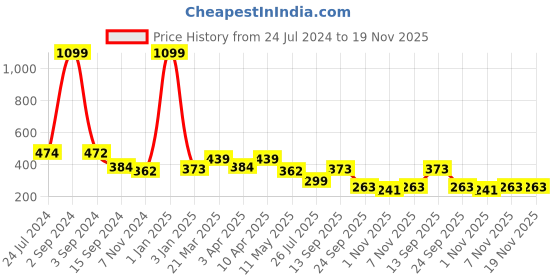 myntra.com FUNAHME Pack of 2 Full Coverage Lightly Padded Bra With All Day Comfort funahme Price History Graph from 24 Jul 2024 to 19 Nov 2025
