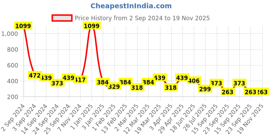 myntra.com FUNAHME Pack Of 2 Full Coverage Lightly Padded Cotton T-shirt Bra With All Day Comfort funahme Price History Graph from 2 Sep 2024 to 19 Nov 2025