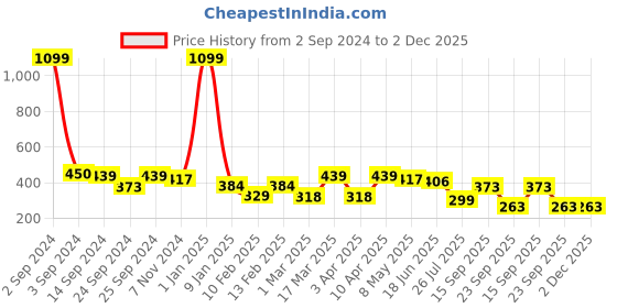 myntra.com FUNAHME Pack Of 2 Full Coverage Lightly Padded Cotton T-shirt Bra With All Day Comfort funahme Price History Graph from 2 Sep 2024 to 2 Dec 2025