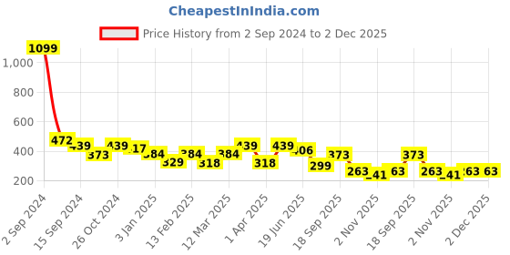 myntra.com FUNAHME Pack Of 2 Full Coverage Lightly Padded Cotton T-shirt Bra With All Day Comfort funahme Price History Graph from 2 Sep 2024 to 2 Dec 2025