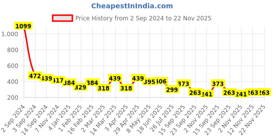 myntra.com FUNAHME Pack Of 2 Full Coverage Lightly Padded Cotton T-shirt Bras With All Day Comfort funahme Price History Graph from 2 Sep 2024 to 22 Nov 2025