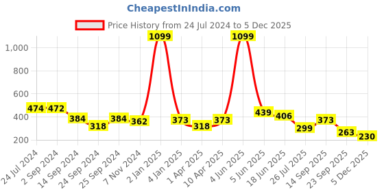 myntra.com FUNAHME Pack Of 2 Full Coverage Lightly Padded T-shirt Bra With All Day Comfort funahme Price History Graph from 24 Jul 2024 to 4 Dec 2025