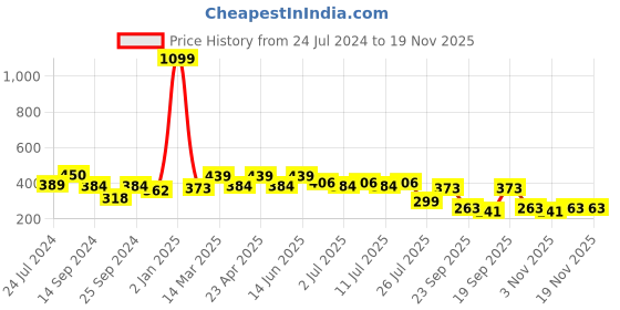 myntra.com FUNAHME Pack of 2 Full Coverage Lightly Padded T-shirt Bra with All Day Comfort funahme Price History Graph from 24 Jul 2024 to 19 Nov 2025