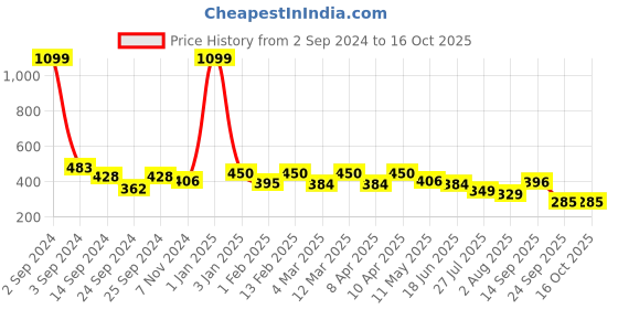 myntra.com FUNAHME Pack Of 2 Full Coverage Non Padded Cotton Bra funahme Price History Graph from 2 Sep 2024 to 15 Oct 2025