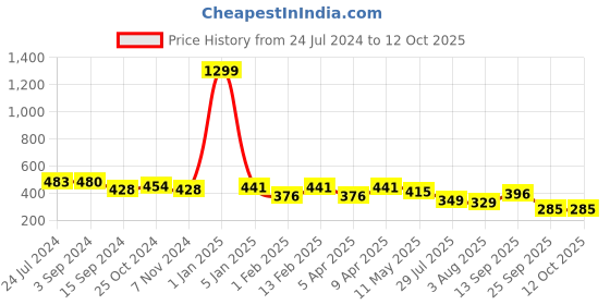 myntra.com FUNAHME Pack Of 2 Full Coverage Non Padded Cotton T-shirts With All Day Comfort funahme Price History Graph from 24 Jul 2024 to 12 Oct 2025