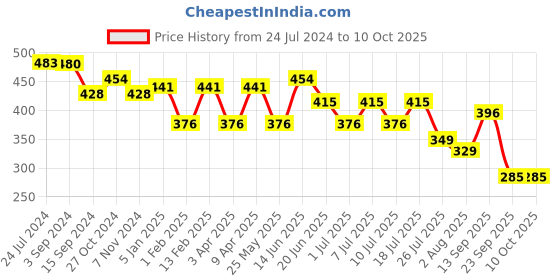 myntra.com FUNAHME Pack Of 2 Full Coverage Non Padded Cotton T-shirts With All Day Comfort funahme Price History Graph from 24 Jul 2024 to 9 Oct 2025