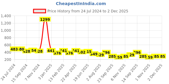 myntra.com FUNAHME Pack Of 2 Full Coverage Non Padded Cotton T-shirts With All Day Comfort funahme Price History Graph from 24 Jul 2024 to 2 Dec 2025