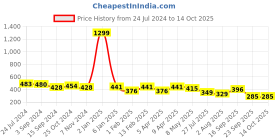 myntra.com FUNAHME Pack Of 2 Full Coverage Non Padded Cotton T-shirts With All Day Comfort funahme Price History Graph from 24 Jul 2024 to 14 Oct 2025