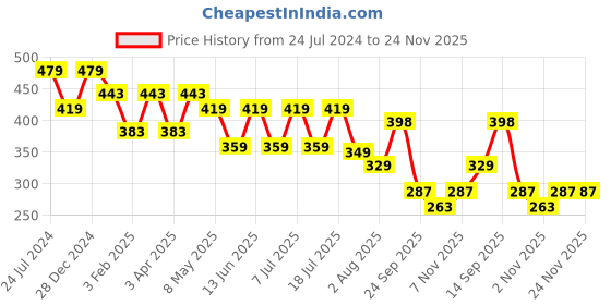 myntra.com FUNAHME Pack Of 2 Full Coverage Non Padded T-shirt Bra With All Day Comfort funahme Price History Graph from 24 Jul 2024 to 24 Nov 2025
