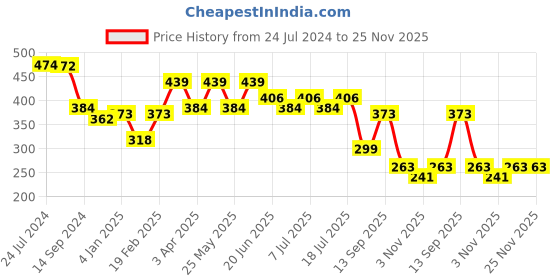 myntra.com FUNAHME Pack of 2 Full Coverage Seamless T-shirt Bra With All Day Comfort funahme Price History Graph from 24 Jul 2024 to 25 Nov 2025