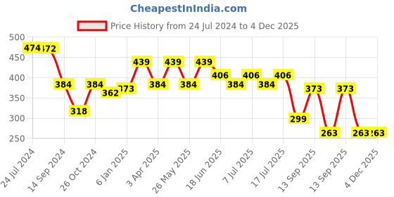 myntra.com FUNAHME Pack Of 2 Lightly Padded Full Coverage All Day Comfort Seamless T-Shirt Bra funahme Price History Graph from 24 Jul 2024 to 4 Dec 2025