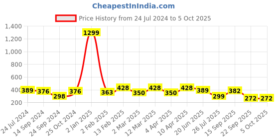 myntra.com FUNAHME Pack Of 2 Lightly Padded Full Coverage T-shirt Bra With All Day Comfort funahme Price History Graph from 24 Jul 2024 to 4 Oct 2025