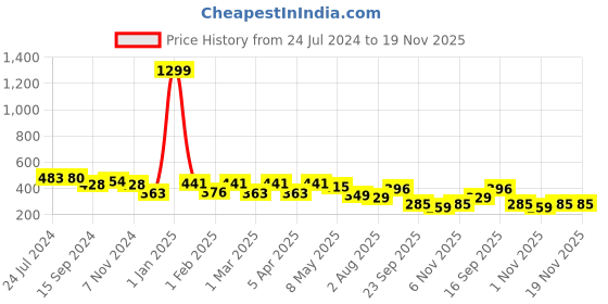myntra.com FUNAHME Pack Of 2 Medium Coverage T-shirt Bra With All Day Comfort funahme Price History Graph from 24 Jul 2024 to 18 Nov 2025