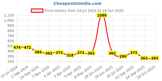 myntra.com FUNAHME Pack Of 2 Non-Wired Lightly Padded Seamless T-Shirt Bra With All Day Comfort funahme Price History Graph from 24 Jul 2024 to 18 Oct 2025