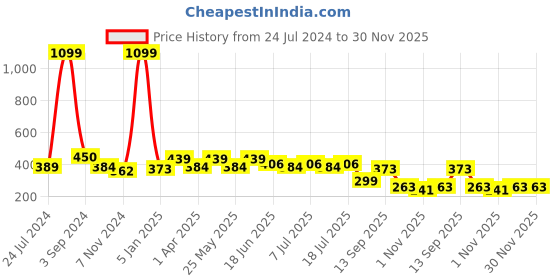 myntra.com FUNAHME Pack Of 2 Non-Wired Lightly Padded Seamless T-Shirt Bra With All Day Comfort funahme Price History Graph from 24 Jul 2024 to 30 Nov 2025