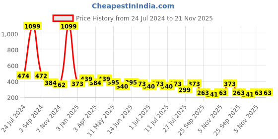myntra.com FUNAHME Pack Of 2 Non-Wired Lightly Padded Seamless T-Shirt Bra With All Day Comfort funahme Price History Graph from 24 Jul 2024 to 20 Nov 2025