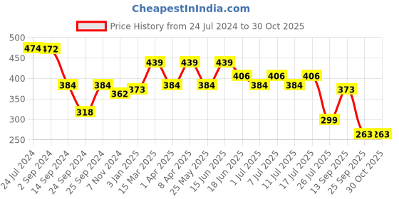 myntra.com FUNAHME Pack Of 2 Non-Wired Lightly Padded Seamless T-Shirt Bra With All Day Comfort funahme Price History Graph from 24 Jul 2024 to 29 Oct 2025