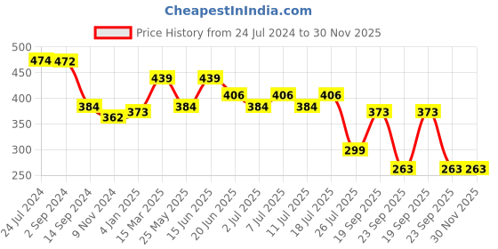 myntra.com FUNAHME Pack Of 2 Seamless Full Coverage Lightly Padded All Day Comfort T Shirt Bra funahme Price History Graph from 24 Jul 2024 to 29 Nov 2025