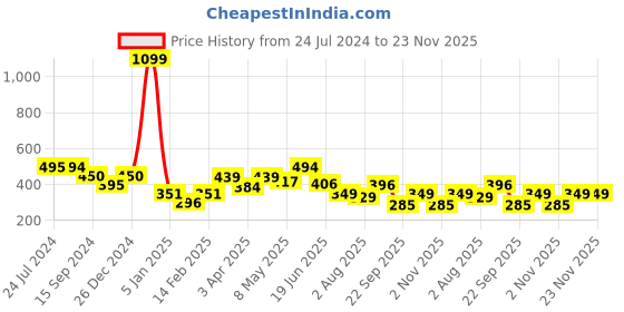 myntra.com FUNAHME Pack of 3 Floral Printed Full Coverage T-shirt Bras With All Day Comfort funahme Price History Graph from 24 Jul 2024 to 23 Nov 2025