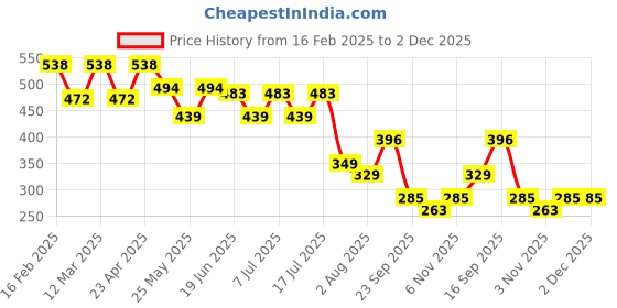 myntra.com FUNAHME Pack Of 3 Full Coverage Lightly Padded T-shirt Bra funahme Price History Graph from 16 Feb 2025 to 2 Dec 2025