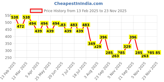 myntra.com FUNAHME Pack Of 3 Full Coverage Lightly Padded T-shirt Bra funahme Price History Graph from 13 Feb 2025 to 23 Nov 2025