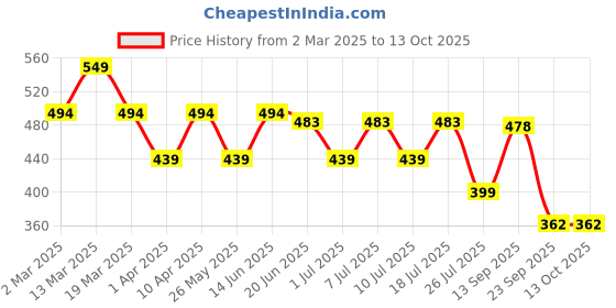 myntra.com FUNAHME Pack Of 3 Full Coverage Lightly Padded T-shirt Bra funahme Price History Graph from 2 Mar 2025 to 13 Oct 2025