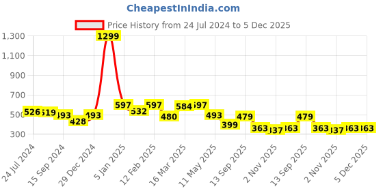 myntra.com FUNAHME Pack Of 3 Full Coverage Non Padded Cotton Bra funahme Price History Graph from 24 Jul 2024 to 5 Dec 2025