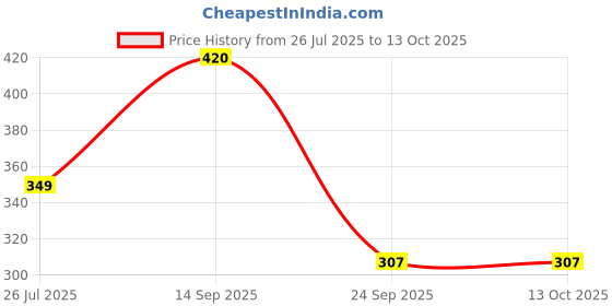 myntra.com FUNAHME Pack Of 3 Non Wired Non Padded Minimizer Bras funahme Price History Graph from 26 Jul 2025 to 13 Oct 2025
