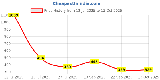 myntra.com FUNAHME Pack Of 3 Non Wired Non Padded Minimizer Bras funahme Price History Graph from 12 Jul 2025 to 13 Oct 2025