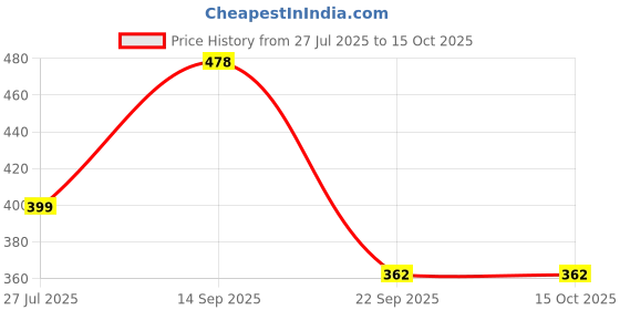 myntra.com FUNAHME Pack Of 3 Non Wired Non Padded Minimizer Bras funahme Price History Graph from 27 Jul 2025 to 15 Oct 2025