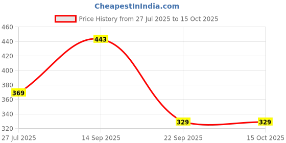 myntra.com FUNAHME Pack Of 3 Non Wired Non Padded Minimizer Bras funahme Price History Graph from 27 Jul 2025 to 15 Oct 2025
