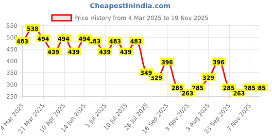 myntra.com FUNAHME Pack Of 3 Women Full Coverage Lightly Padded Bra funahme Price History Graph from 4 Mar 2025 to 19 Nov 2025