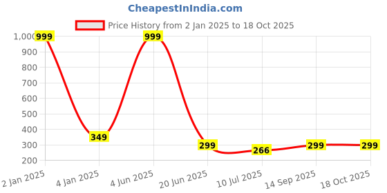 myntra.com FUNAHME Top funahme Price History Graph from 2 Jan 2025 to 18 Oct 2025