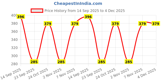 myntra.com FUNAHME Women Multicolor Padded Full Coverage Everyday Bra funahme Price History Graph from 14 Sep 2025 to 4 Dec 2025