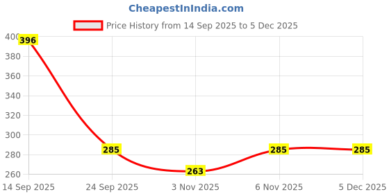 myntra.com FUNAHME Women Multicolor Padded Full Coverage Everyday Bra funahme Price History Graph from 14 Sep 2025 to 3 Dec 2025