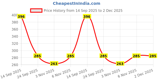 myntra.com FUNAHME Women Pack Of 2 Full Coverage Bra funahme Price History Graph from 14 Sep 2025 to 1 Dec 2025