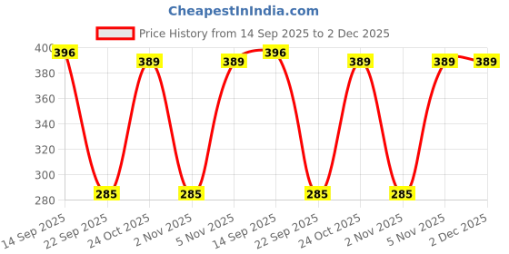 myntra.com FUNAHME Women Pack of 2 Full Coverage Bra funahme Price History Graph from 14 Sep 2025 to 2 Dec 2025